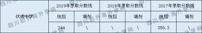 2020南部縣伏虎中學初升高錄取線是否有調(diào)整？