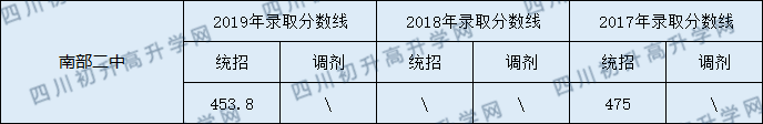 2020南部二中初升高錄取線是否有調(diào)整？