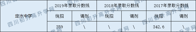 2020定水中學(xué)初升高錄取線是否有調(diào)整？