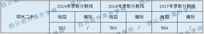 2020鄰水二中初升高錄取分數(shù)線是否有調(diào)整？