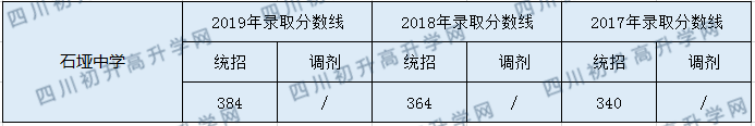 2020石埡中學(xué)初升高錄取分?jǐn)?shù)線是否有調(diào)整？