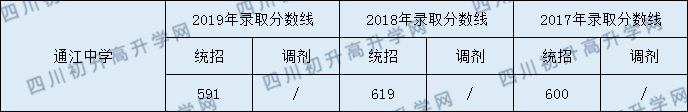 2020通江中學初升高錄取線是否有調整？