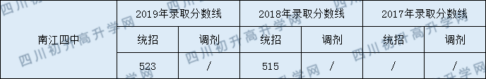 2020南江四中初升高錄取線是否有調(diào)整？