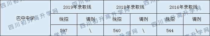 2020巴中中學(xué)初升高錄取線是否有調(diào)整？