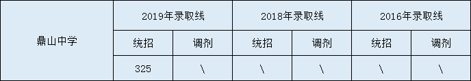 2020鼎山中學(xué)初升高錄取線是否有調(diào)整？