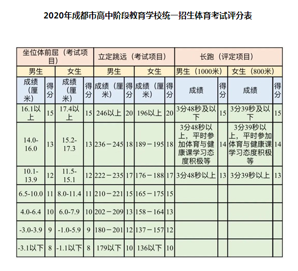 5月18日開(kāi)考！2020年成都市中考體考安排公布，評(píng)分表來(lái)了！