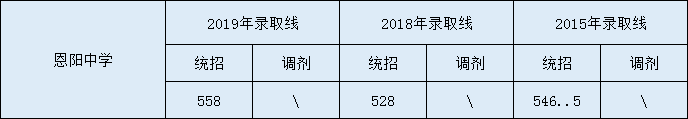 2020恩陽中學(xué)初升高錄取線是否有調(diào)整？