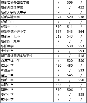 2020年四川省成都市第四十九中學(xué)校在成都排第幾？