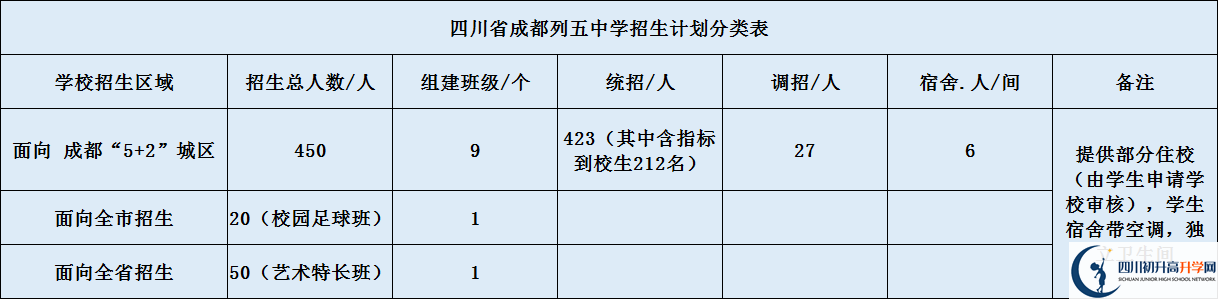 成都列五中學(xué)2020年招生計(jì)劃是什么？
