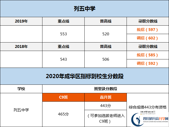 成都市列五中學(xué)2020年分?jǐn)?shù)線是多少分？