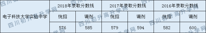 電子科大實驗中學(xué)2020年錄取分?jǐn)?shù)線是多少分？
