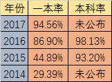2020年石室天府升學率高不高？