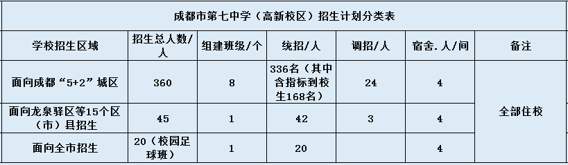成都七中高新校區(qū)2020年招生計劃是什么？