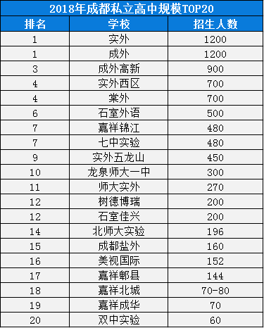 2020年實(shí)外西區(qū)成都排名是多少？