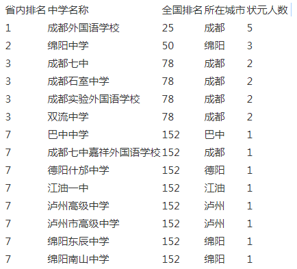 成都實驗外國語學校2020年在成都排名第幾？