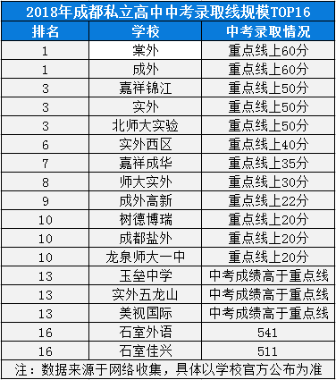 2020年成都七中實(shí)驗(yàn)學(xué)校高中排名是多少？