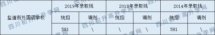成都鹽外2020年錄取分數(shù)線是多少分？