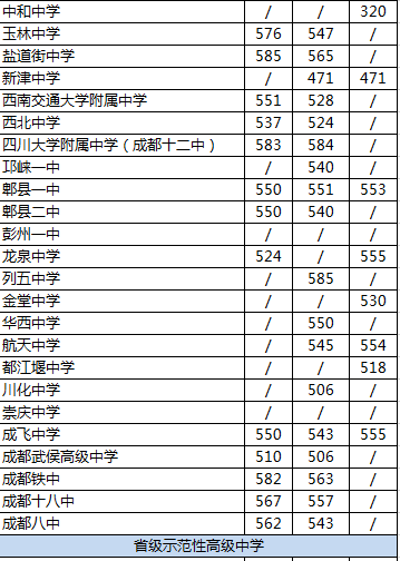 2020年郫都一中在成都高中排名是多少？