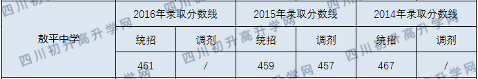 敖平中學(xué)2020年中考分?jǐn)?shù)線(xiàn)是多少分？