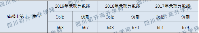 成都十七中2020年錄取分?jǐn)?shù)線是多少分？