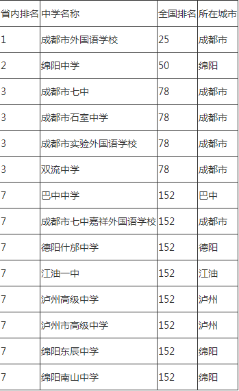 2020年石室中學(xué)排名怎么樣？