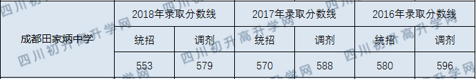 成都市田家炳中學(xué)2020年錄取分?jǐn)?shù)線是多少分？