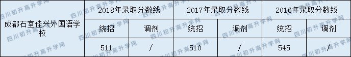 成都石室佳興外國(guó)語學(xué)校2020年錄取分?jǐn)?shù)線是多少？