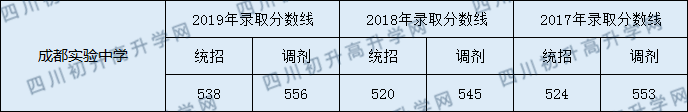 成都實驗中學2020年錄取分數(shù)線是多少分？