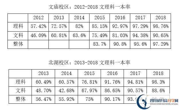 2020年成都市石室中學(xué)北湖校區(qū)升學(xué)率高嗎？