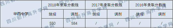 成都華西中學(xué)2020年收分線是多少分？
