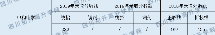 成都中和中學(xué)2020年中考錄取分數(shù)線是多少分？