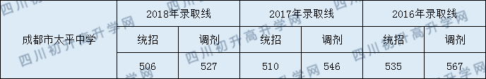 成都市太平中學(xué)2020年中考分?jǐn)?shù)線是多少分？