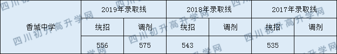 2020年香城中學(xué)錄取分?jǐn)?shù)線是多少分？