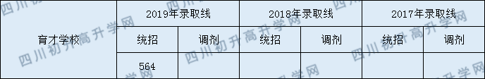 育才學校2020年錄取分數(shù)線是多少分？
