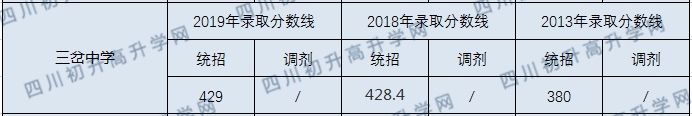 三岔中學(xué)2020年錄取線是多少分？
