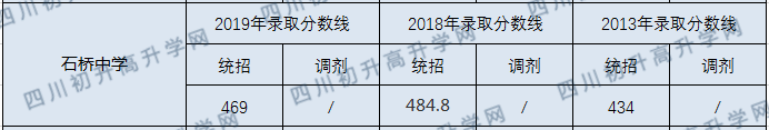 石橋中學(xué)2020年中考分?jǐn)?shù)線是多少分？