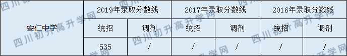 安仁中學2020年中考錄取分數(shù)線是多少分？