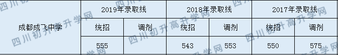 成都市成飛中學(xué)2020年入學(xué)分?jǐn)?shù)線是多少分？