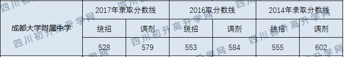 成都大學(xué)附中2020年中考錄取分數(shù)線多少分？