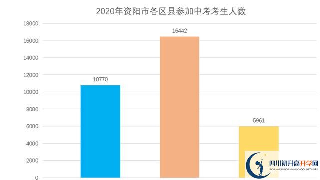 2022年資陽市中考最新政策，有何變化？