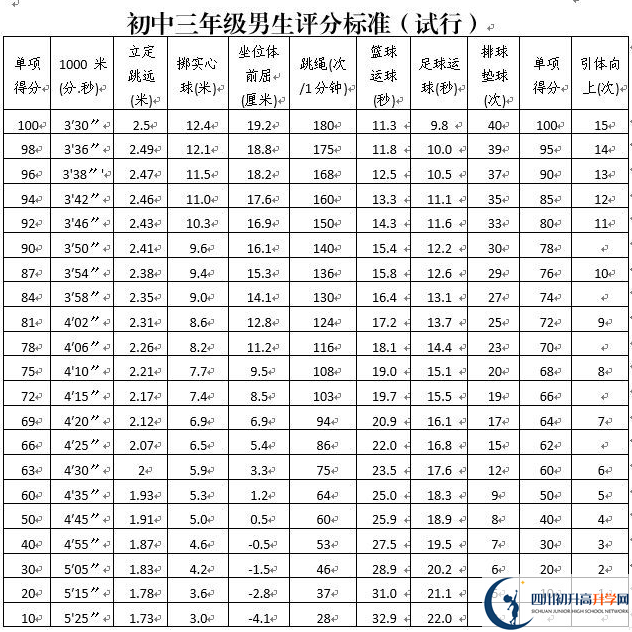 2022年攀枝花中考體育考試政策方案？
