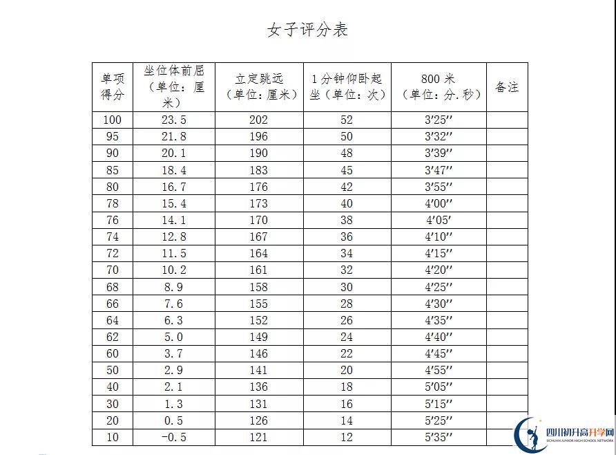 2021年自貢中考體育考試評分標(biāo)準(zhǔn)是什么？