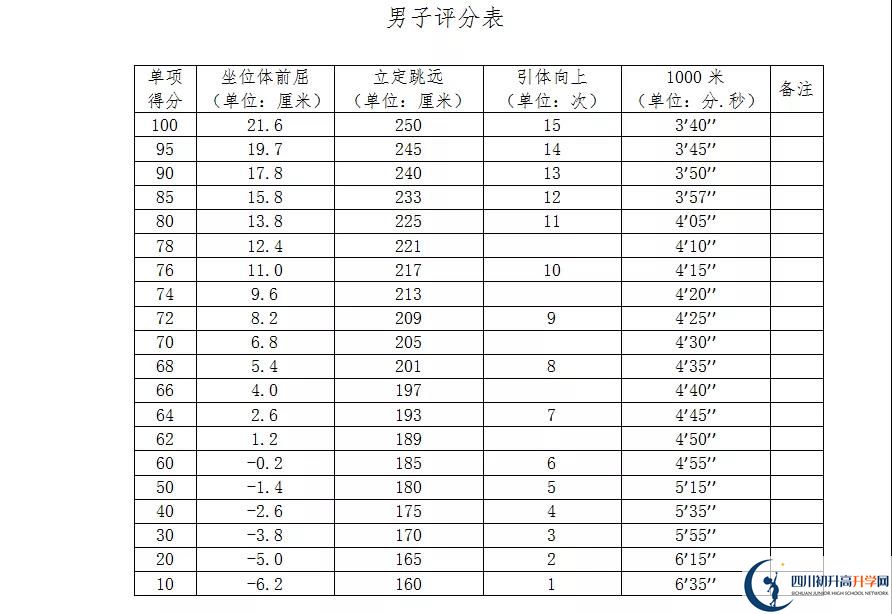 2021年自貢中考體育考試評分標(biāo)準(zhǔn)是什么？