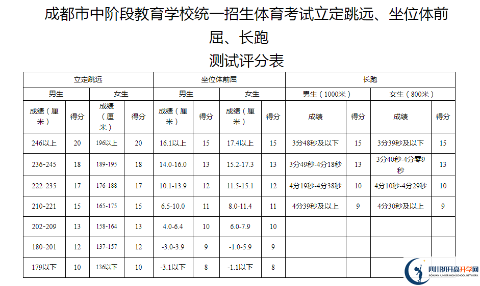 2021年成都簡陽市中考體育考試評分標準是什么？