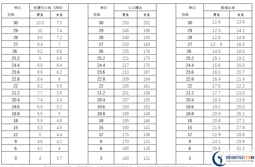 2021年雅安中考體育考試評(píng)分標(biāo)準(zhǔn)是什么？