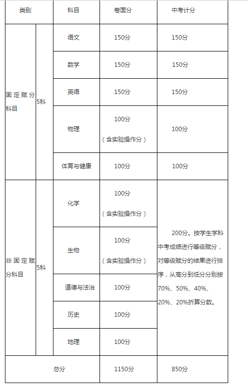 攀枝花2021年中考分數如何組成？