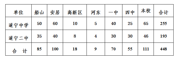 2021年遂寧中考錄取比例是多少？