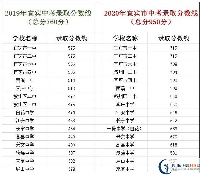 宜賓中考400分左右能上什么普高？