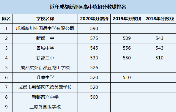 2021年新都泰興中學在成都排名多少？