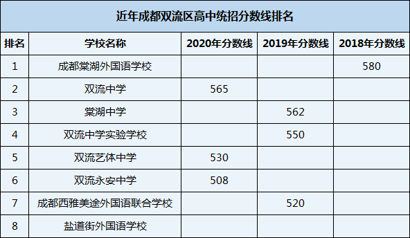 2021年雙流永安中學(xué)在成都排名多少？
